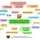 Mindmaps Showing Pros & Cons of Various Transport Tools